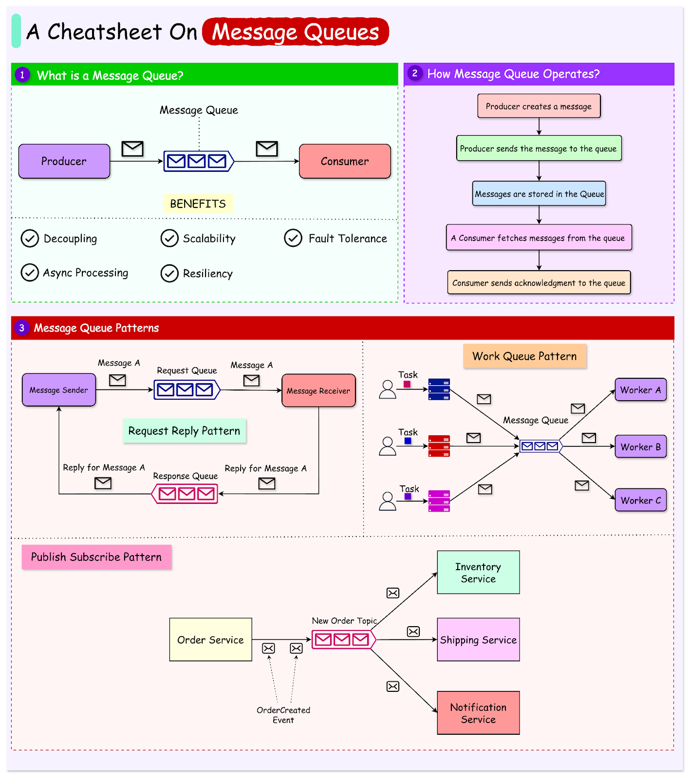 A Cheatsheet On Message Queues