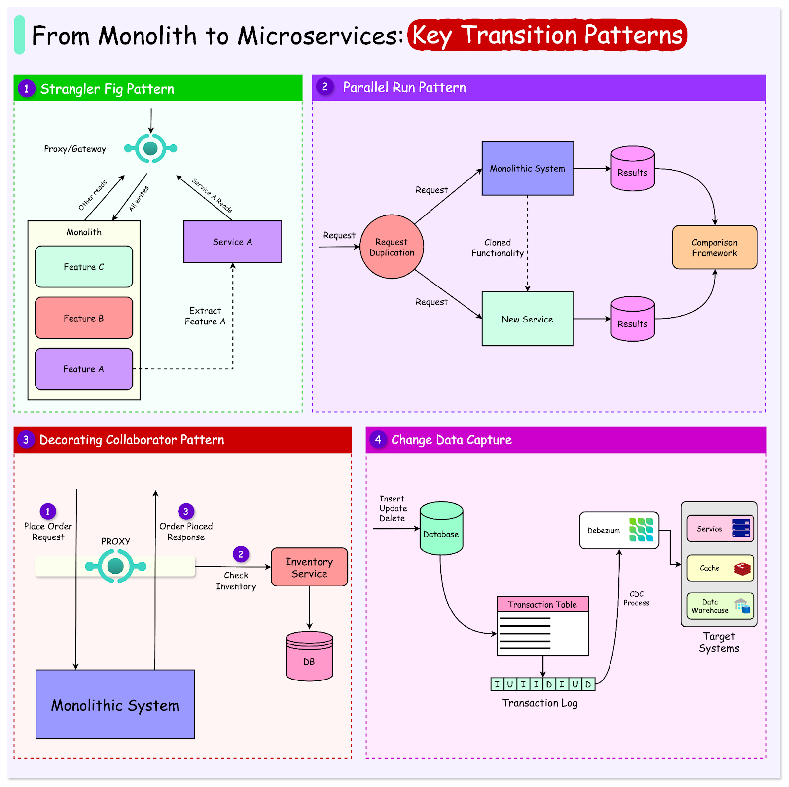 From Monolith to Microservices: Key Transition Patterns