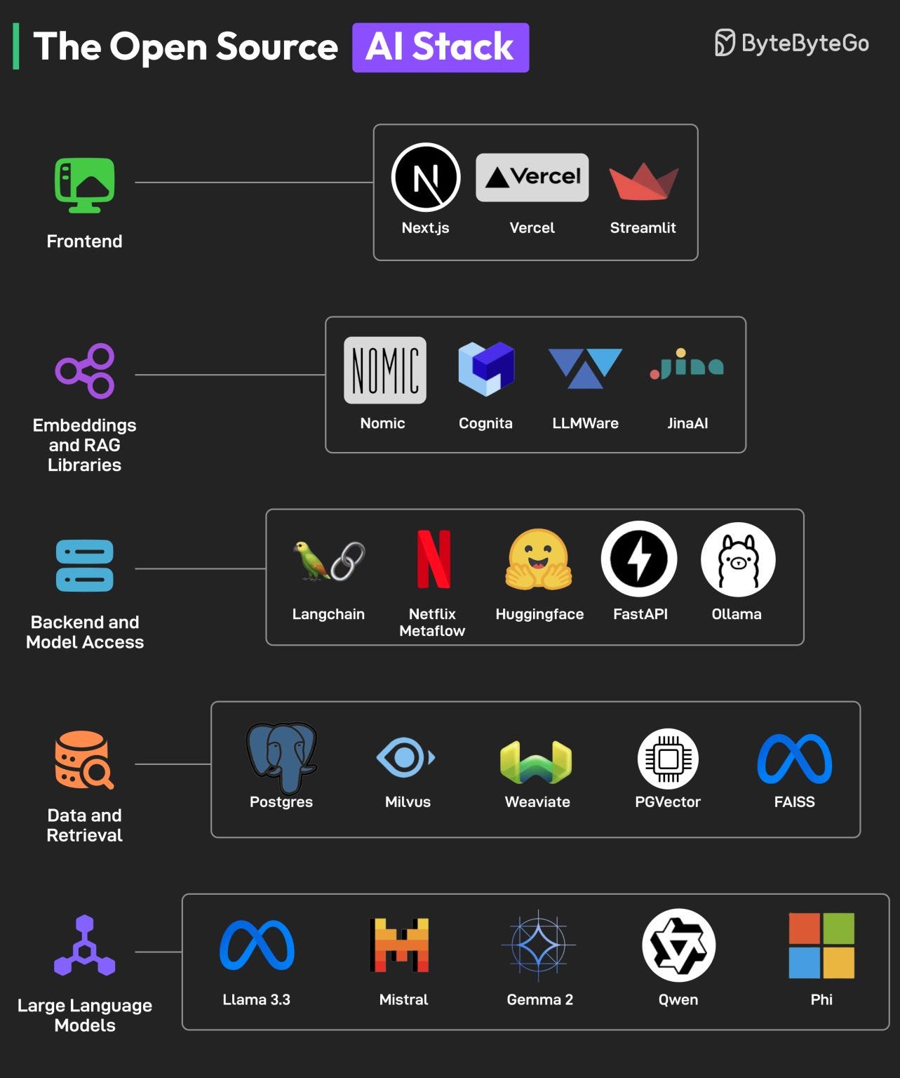 The Open Source AI Stack