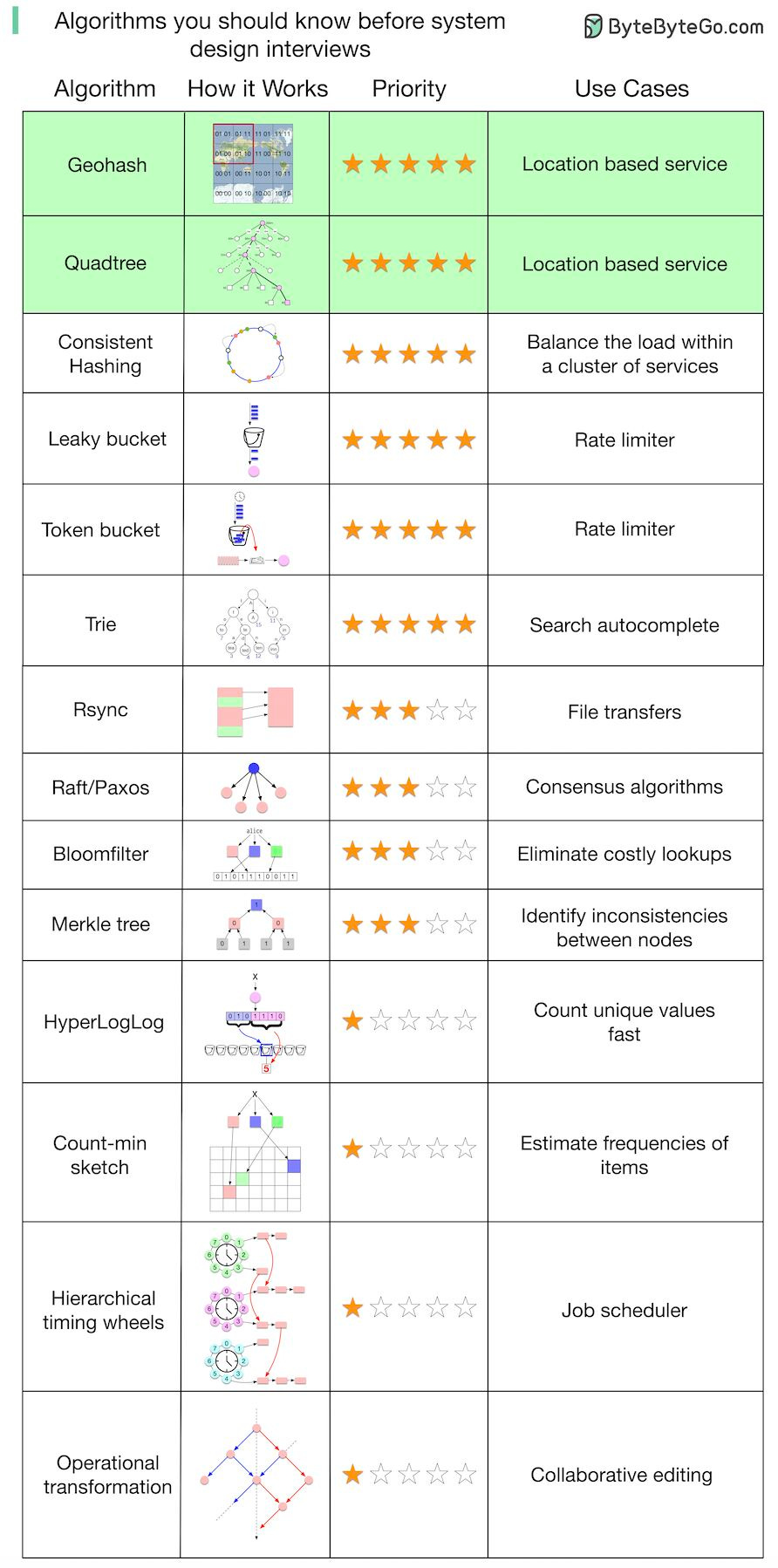 Algorithms you should know before taking System Design Interviews