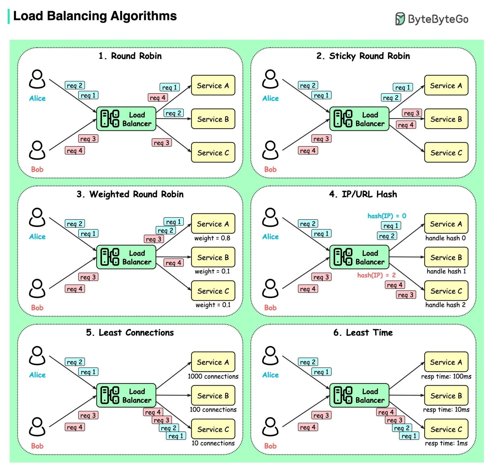 Top 6 Load Balancing Algorithms