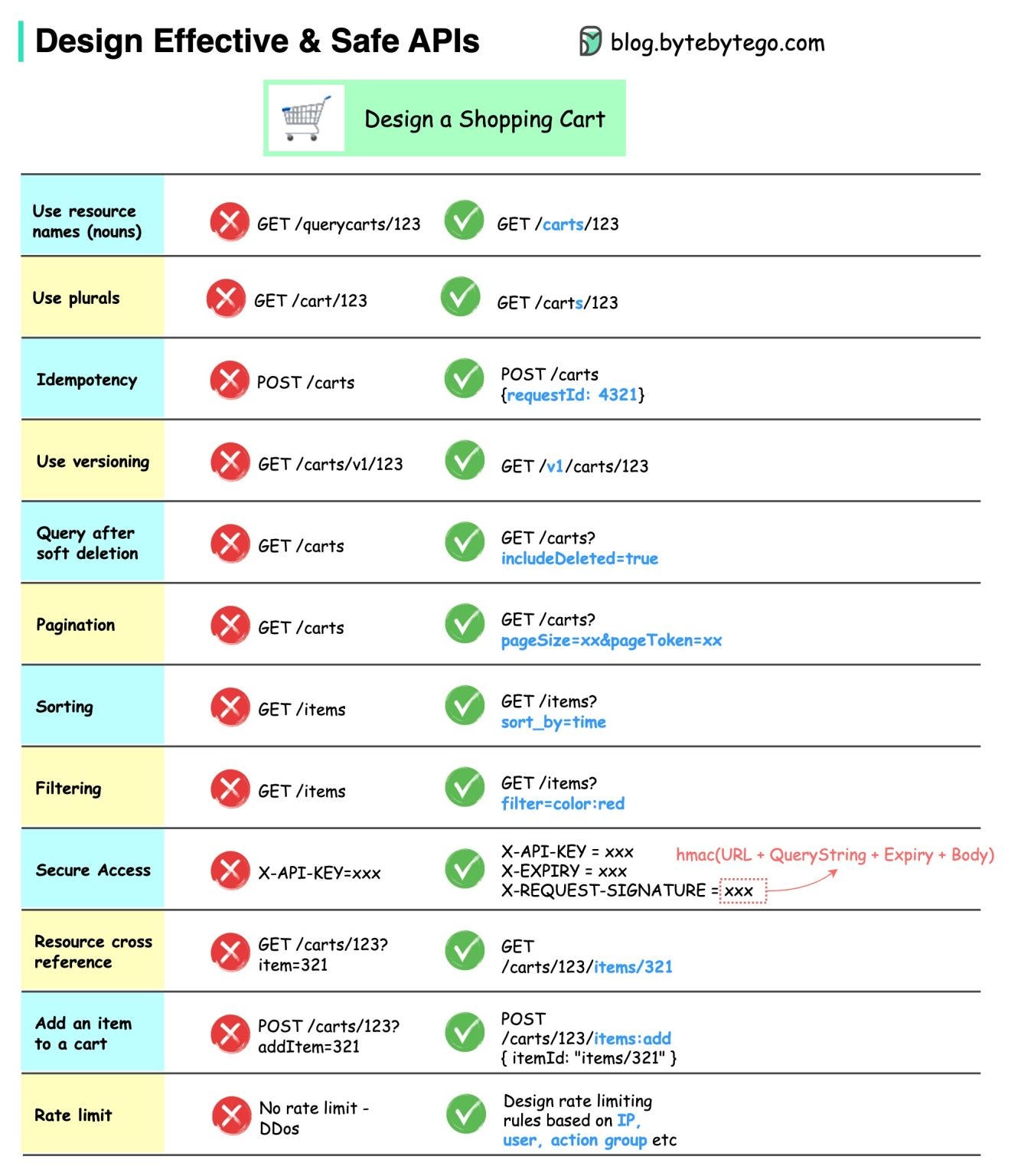 How do we design effective and safe APIs?