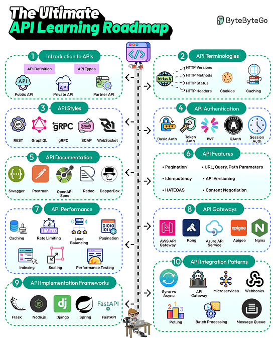 The Ultimate API Learning Roadmap