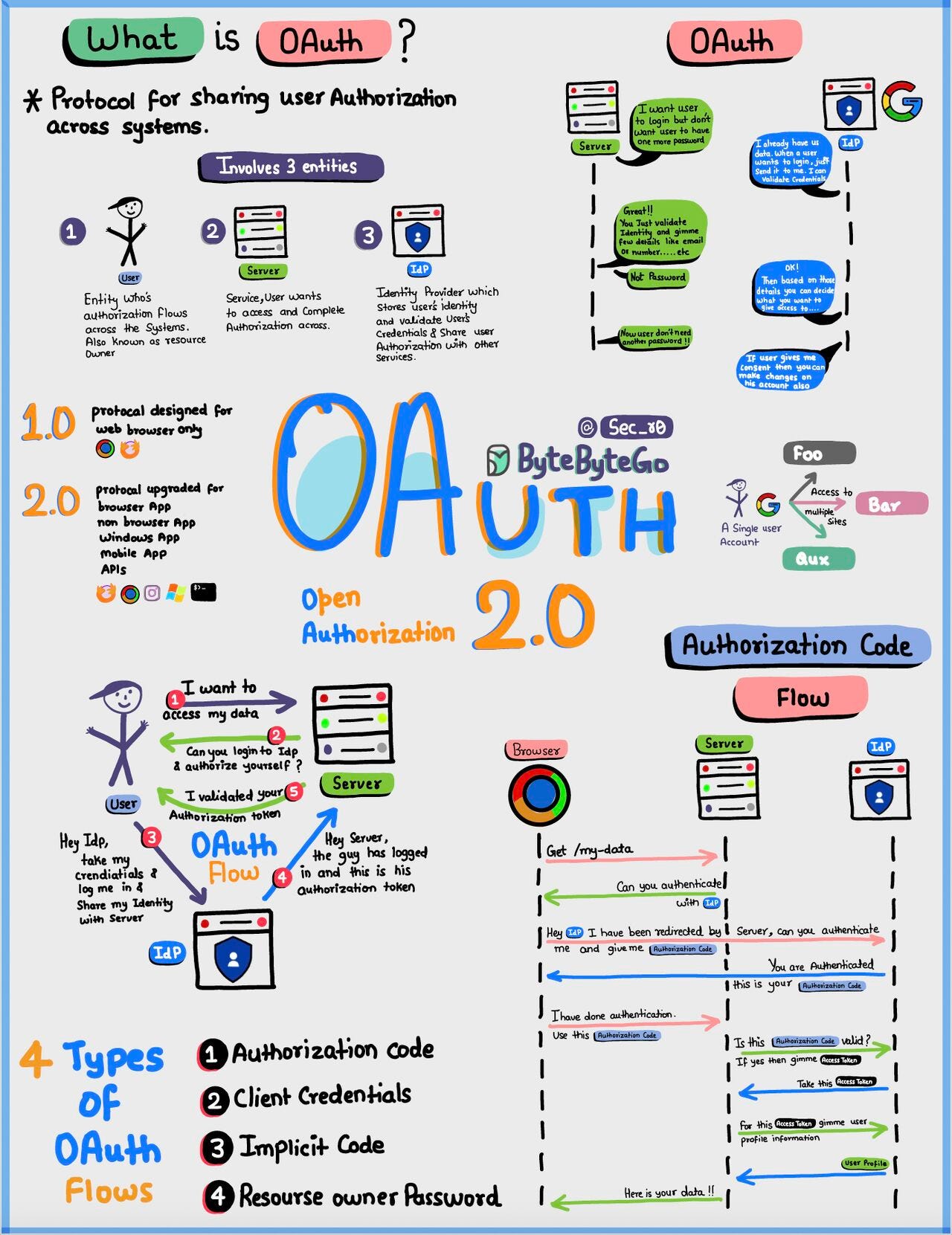 Oauth 2.0 Explained With Simple Terms