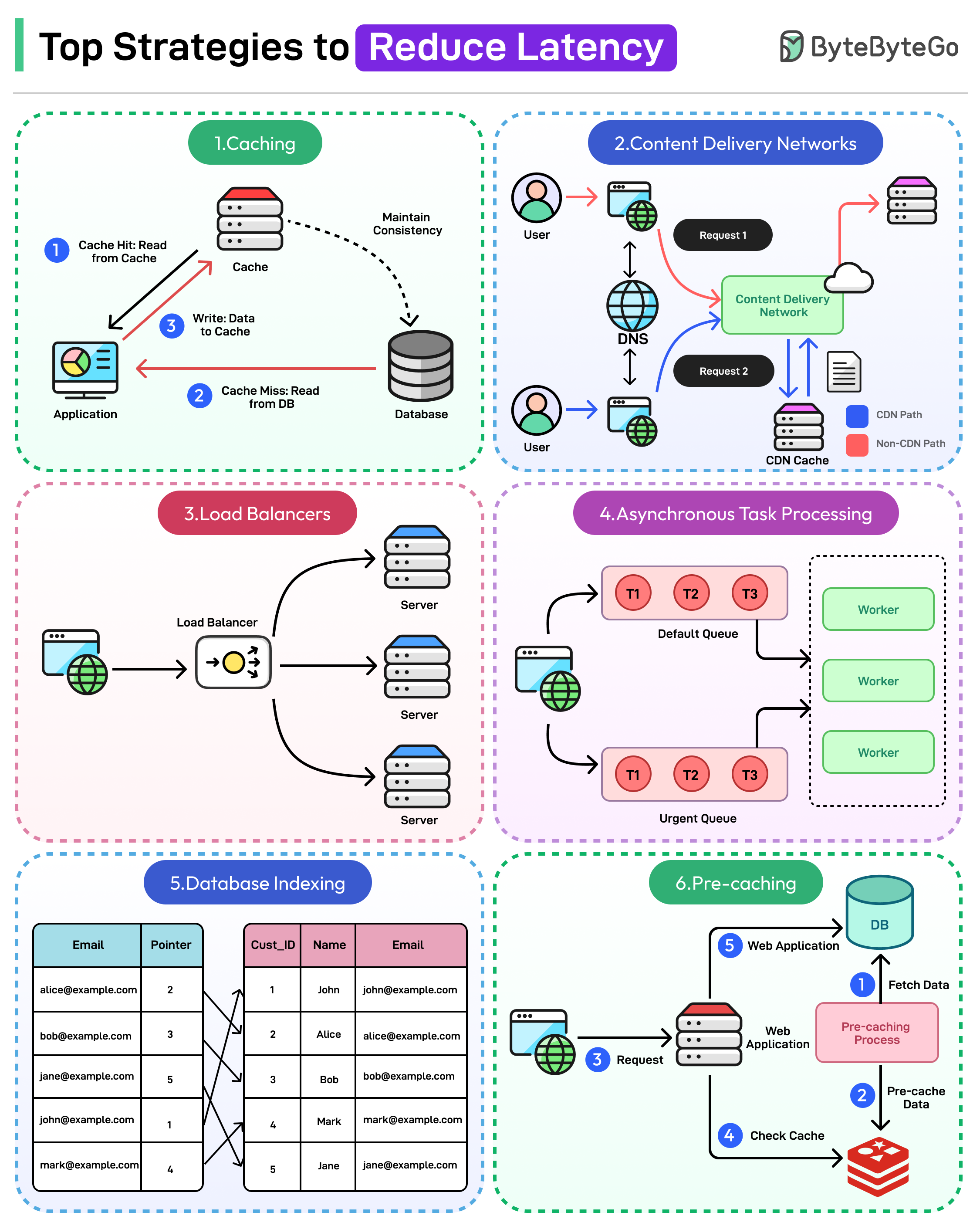 Top Strategies to Reduce Latency